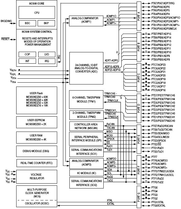S9S08DZ48F1C, 8-разрядные CAN микроконтроллеры с ядром HCS08